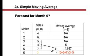 Forecast for Month 6?
Month
Sales
(000)
Moving Average
(n=3)
1 4 NA
2 6 NA
3 5 NA
4 3
5 7
5
6 ?
4.667
(5+3+7)/3=5
2a. Simple Moving Average
 