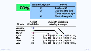 © 2006 Prentice Hall, Inc. 4 – 37
January 10
February 12
March 13
April 16
May 19
June 23
July 26
Actual 3-Month Weighted
Month Shed Sales Moving Average
[(3 x 16) + (2 x 13) + (12)]/6 = 141/3
[(3 x 19) + (2 x 16) + (13)]/6 = 17
[(3 x 23) + (2 x 19) + (16)]/6 = 201/2
Weighted Moving Average
10
12
13
[(3 x 13) + (2 x 12) + (10)]/6 = 121/6
Weights Applied Period
3 Last month
2 Two months ago
1 Three months ago
6 Sum of weights
 