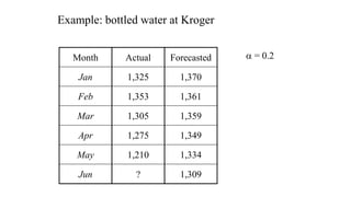 Example: bottled water at Kroger
Month Actual Forecasted
Jan 1,325 1,370
Feb 1,353 1,361
Mar 1,305 1,359
Apr 1,275 1,349
May 1,210 1,334
Jun ? 1,309
a = 0.2
 