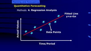 Planning and Forecasting
Methods
Quantitative Forecasting
4. Regression Analysis
Time/Period
Actual
Values
Data Points
Fitted Line
y=a+bx
 