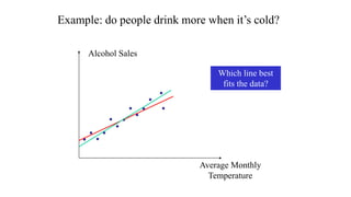 Example: do people drink more when it’s cold?
Alcohol Sales
Average Monthly
Temperature
Which line best
fits the data?
 