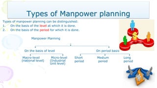 Types of Manpower planning
Types of manpower planning can be distinguished:
1. On the basis of the level at which it is done.
2. On the basis of the period for which it is done.
Manpower Planning
On the basis of level On period basis
Macro-level
(national level)
Micro-level
(Industrial
Unit level)
Short
period
Medium
period
Long
period
 