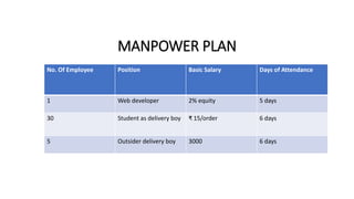MANPOWER PLAN
No. Of Employee Position Basic Salary Days of Attendance
1 Web developer 2% equity 5 days
30 Student as delivery boy ₹ 15/order 6 days
5 Outsider delivery boy 3000 6 days
 