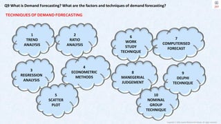 Copyright © 2023 Jayanti Rajdevendra Pande. All rights reserved.
Q9 What is Demand Forecasting? What are the factors and techniques of demand forecasting?
1
TREND
ANALYSIS
2
RATIO
ANALYSIS
4
ECONOMETRIC
METHODS
3
REGRESSION
ANALYSIS
5
SCATTER
PLOT
8
MANEGERIAL
JUDGEMENT
10
NOMINAL
GROUP
TECHNIQUE
9
DELPHI
TECHNIQUE
6
WORK
STUDY
TECHNIQUE
7
COMPUTERISED
FORECAST
TECHNIQUES OF DEMAND FORECASTING
 