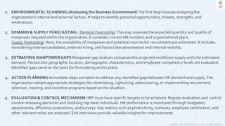 Copyright © 2023 Jayanti Rajdevendra Pande. All rights reserved.
1. ENVIRONMENTAL SCANNING (Analysing the Business Environment) The first step involves analysing the
organization's internal and external factors. It helps to identify potential opportunities, threats, strengths, and
weaknesses.
2. DEMAND & SUPPLY FORECASTING : Demand Forecasting:This step assesses the expected quantity and quality of
manpower required within the organization. It considers current HR numbers and organizational plans.
Supply Forecasting: Here, the availability of manpower and potential sources for recruitment are estimated. It includes
considering internal candidates, external hiring, and factors like absenteeism and internal mobility.
3. ESTIMATING MANPOWER GAPS Manpower gap analysis compares the projected workforce supply with the estimated
demand. Factors like geographic location, demographic characteristics, and employee competency levels are evaluated.
Identified gaps serve as the basis for formulating action plans.
4. ACTION PLANNING Immediate steps are taken to address any identified gaps between HR demand and supply.The
organization adopts appropriate strategies like downsizing, rightsizing, restructuring, or implementing recruitment,
selection, training, and incentive programs based on the situation.
5. EVALUATION & CONTROL MECHANISM HRP must have specific targets to be achieved. Regular evaluation and control
involve reviewing decisions and involving top-level individuals. HR performance is monitored through budgetary
assessments, efficiency evaluations, and surveys. Key metrics such as productivity, turnover, employee satisfaction, and
other relevant ratios are analysed. Exit interviews provide valuable insights for improvements.
 