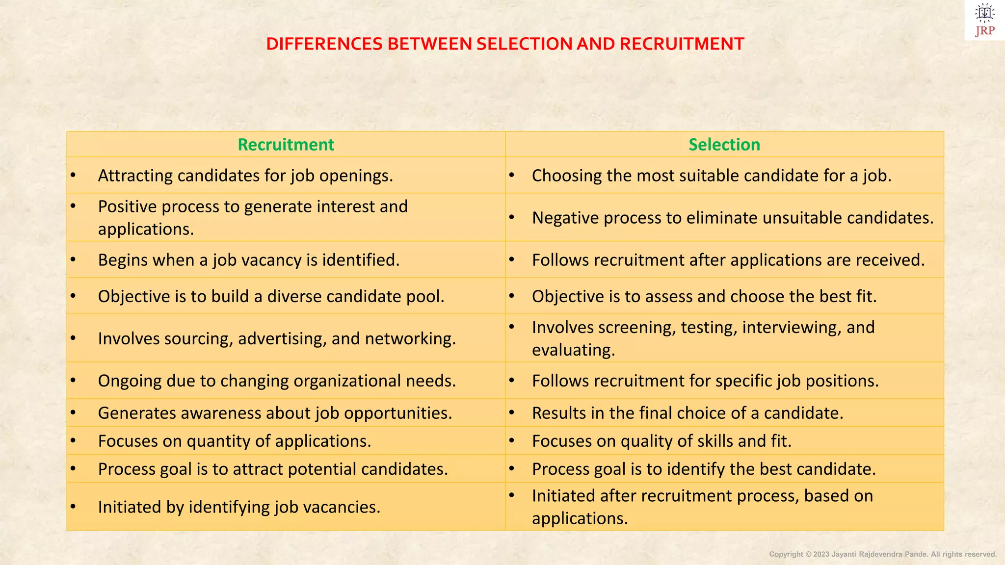 Copyright © 2023 Jayanti Rajdevendra Pande. All rights reserved.
Recruitment Selection
• Attracting candidates for job openings. • Choosing the most suitable candidate for a job.
• Positive process to generate interest and
applications.
• Negative process to eliminate unsuitable candidates.
• Begins when a job vacancy is identified. • Follows recruitment after applications are received.
• Objective is to build a diverse candidate pool. • Objective is to assess and choose the best fit.
• Involves sourcing, advertising, and networking.
• Involves screening, testing, interviewing, and
evaluating.
• Ongoing due to changing organizational needs. • Follows recruitment for specific job positions.
• Generates awareness about job opportunities. • Results in the final choice of a candidate.
• Focuses on quantity of applications. • Focuses on quality of skills and fit.
• Process goal is to attract potential candidates. • Process goal is to identify the best candidate.
• Initiated by identifying job vacancies.
• Initiated after recruitment process, based on
applications.
DIFFERENCES BETWEEN SELECTION AND RECRUITMENT
 