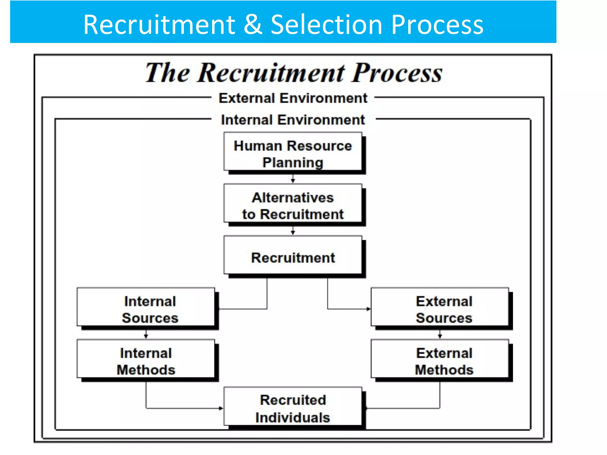 Recruitment & Selection Process
 