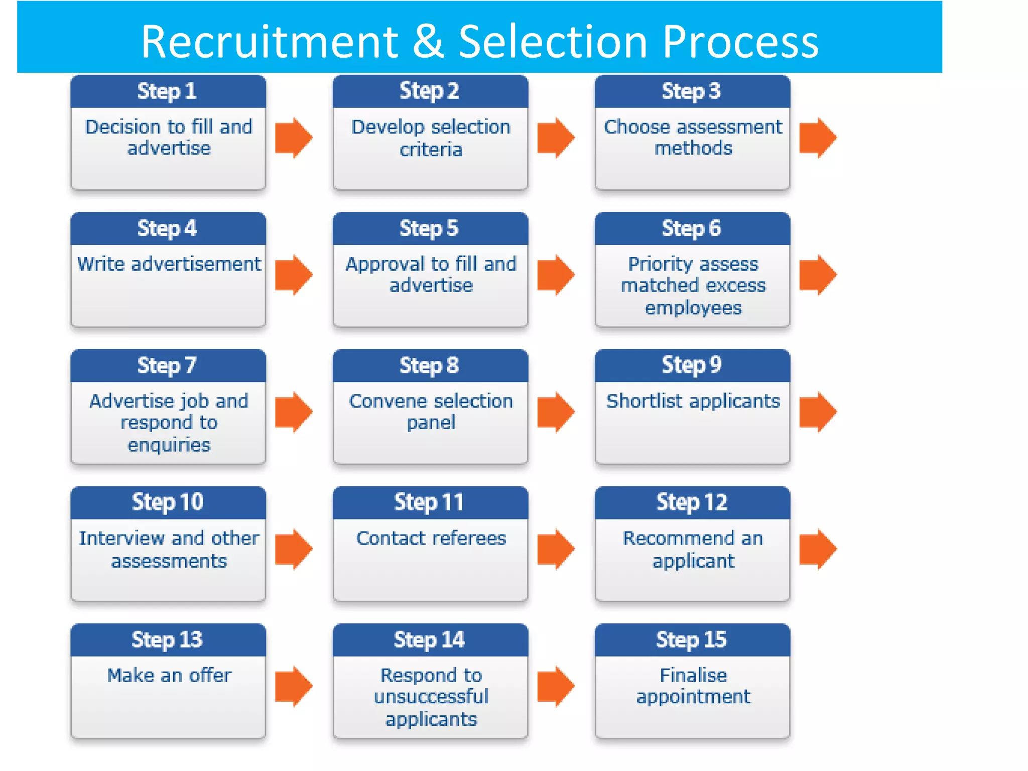 Recruitment & Selection Process
 