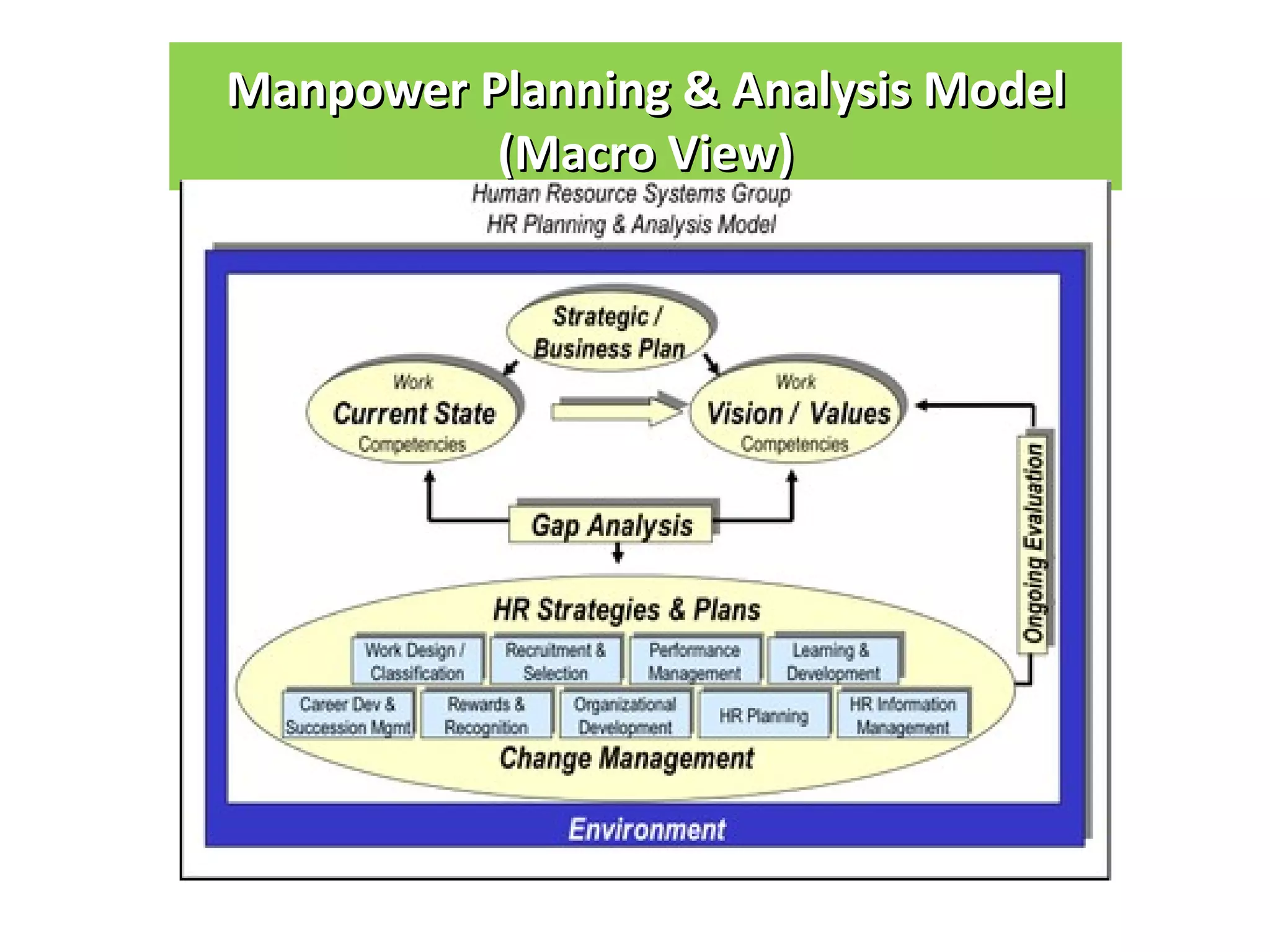 Manpower Planning & Analysis Model
          (Macro View)
 