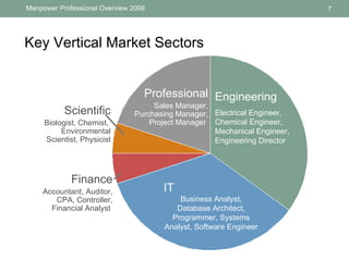 Key Vertical Market Sectors Engineering Electrical Engineer, Chemical Engineer, Mechanical Engineer, Engineering Director  IT  Business Analyst, Database Architect, Programmer, Systems Analyst, Software Engineer  Finance Accountant, Auditor, CPA, Controller, Financial Analyst  Scientific Biologist, Chemist,    Environmental Scientist, Physicist Professional Sales Manager, Purchasing Manager, Project Manager  