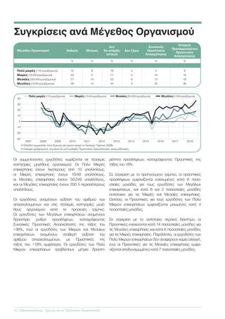 Συγκρίσεις ανά Μέγεθος Οργανισμού
Οι συμμετέχοντες εργοδότες χωρίζονται σε τέσσερις
κατηγορίες μεγέθους οργανισμού: Οι Πολύ Μικρές
επιχειρήσεις έχουν λιγότερους από 10 υπαλλήλους,
οι Μικρές επιχειρήσεις έχουν 10-49 υπαλλήλους,
οι Μεσαίες επιχειρήσεις έχουν 50-249 υπαλλήλους,
και οι Μεγάλες επιχειρήσεις έχουν 250 ή περισσότερους
υπαλλήλους.
Οι εργοδότες αναμένουν αύξηση του αριθμού των
απασχολουμένων και στις τέσσερις κατηγορίες μεγέ-
θους οργανισμού κατά το προσεχές τρίμηνο.
Οι εργοδότες των Μεγάλων επιχειρήσεων αναμένουν
δραστήριο ρυθμό προσλήψεων, καταγράφοντας
Συνολικές Προοπτικές Απασχόλησης της τάξης του
+36%, ενώ οι εργοδότες των Μικρών και Μεσαίων
επιχειρήσεων αναμένουν σταθερή αύξηση του
αριθμού απασχολουμένων, με Προοπτικές της
τάξης του +18% αμφότεροι. Οι εργοδότες των Πολύ
Μικρών επιχειρήσεων προβλέπουν μέτρια δραστη-
ριότητα προσλήψεων, καταγράφοντας Προοπτικές της
τάξης του +8%.
Σε σύγκριση με το προηγούμενο τρίμηνο, οι προοπτικές
προσλήψεων εμφανίζονται ενισχυμένες κατά 8 ποσο-
στιαίες μονάδες για τους εργοδότες των Μεγάλων
επιχειρήσεων, και κατά 6 και 2 ποσοστιαίες μονάδες
αντίστοιχα για τις Μικρές και Μεσαίες επιχειρήσεις.
Ωστόσο, οι Προοπτικές για τους εργοδότες των Πολύ
Μικρών επιχειρήσεων εμφανίζονται μειωμένες κατά 4
ποσοστιαίες μονάδες.
Σε σύγκριση με το αντίστοιχο περσινό διάστημα, οι
Προοπτικές ενισχύονται κατά 14 ποσοστιαίες μονάδες για
τις Μεγάλες επιχειρήσεις και κατά 6 ποσοστιαίες μονάδες
για τις Μικρές επιχειρήσεις. Παράλληλα, οι εργοδότες των
Πολύ Μικρών επιχειρήσεων δεν αναφέρουν καμία αλλαγή,
ενώ οι Προοπτικές για τις Μεσαίες επιχειρήσεις εμφα-
νίζονται αποδυναμωμένες κατά 7 ποσοστιαίες μονάδες.
10	 ManpowerGroup - Έρευνα για τις Προοπτικές Απασχόλησης
-30
-20
-10
0
10
20
30
40
201820172016201520142013201220112010200920082007
Πολύ μικρές (<10 εργαζόμενοι)	 Μικρές (10-49 εργαζόμενοι)	 Μεσαίες (50-249 εργαζόμενοι)	 Μεγάλες (>249 εργαζόμενοι)
Η Ελλάδα συμμετείχε στην Έρευνα για πρώτη φορά το δεύτερο Τρίμηνο 2008.
Η έλλειψη γραφήματος σημαίνει ότι οι Συνολικές Προοπτικές Απασχόλησης είναι μηδενικές.
Μέγεθος Οργανισμού Αύξηση Μείωση
Δεν
θα υπάρξει
αλλαγή
Δεν ξέρω
Συνολικές
Προοπτικές
Απασχόλησης
Εποχικά
Προσαρμοσμένες
Προοπτικές
Απασχόλησης
% % % % % %
Πολύ μικρές (<10 εργαζόμενοι) 12 8 76 4 4 8
Μικρές (10-49 εργαζόμενοι) 20 5 71 4 15 18
Μεσαίες (50-249 εργαζόμενοι) 27 14 53 6 13 18
Μεγάλες (>249 εργαζόμενοι) 39 14 45 2 25 36
 