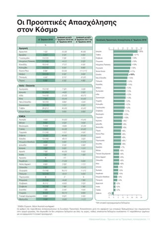 *ΕΜΕΑ: Ευρώπη, Μέση Ανατολή και Αφρική
Οι αριθμοί στις παρενθέσεις αντιπροσωπεύουν τις Συνολικές Προοπτικές Απασχόλησης μετά την αφαίρεση των εποχικών διακυμάνσεων που σημειώνονται
στην αγορά εργασίας. Να σημειωθεί ότι δεν υπάρχουν δεδομένα για όλες τις χώρες, καθώς απαιτούνται δεδομένα τουλάχιστον 17 παρελθόντων τριμήνων
για να εφαρμοστεί η εποχική προσαρμογή.
Oι Προοπτικές Απασχόλησης
στον Κόσμο
ManpowerGroup - Έρευνα για τις Προοπτικές Απασχόλησης	 11
*Μη εποχικά προσαρμοσμένα δεδομένα
-5 0 5 10 15 20 25 30
-5 0 5 10 15 20 25 30
Ελβετία
Γαλλία
Ιταλία
Αργεντινή
Παναμάς
Ηνωμένο Βασίλειο
Νορβηγία
Αυστρία
Ισπανία
Κίνα
Ολλανδία
Νότια Αφρική
Τσεχική Δημοκρατία
Βέλγιο
Βραζιλία
Σουηδία
Πορτογαλία
Ισραήλ
Κόστα Ρίκα
Περού
Φινλανδία
Ιρλανδία
Κροατία
Γερμανία
Βουλγαρία
Σλοβακία
Γουατεμάλα
Κολομβία
Τουρκία
Σιγκαπούρη
Ινδία
Αυστραλία
Μεξικό
Καναδάς
Πολωνία
Νέα Ζηλανδία
Ελλάδα
Χονγκ Κονγκ
Ουγγαρία
Ηνωμένες Πολιτείες
Ρουμανία
Σλοβενία
Ταϊβάν
Ιαπωνία
-2%
+2%
+2%
+2%
+4%
+4%
+5%
+5%
+5%
+6%
+6%
+6%
+6%
+6%
+8%
+7%
+8%*
+8%
+8%
+9%
+8%
+9%
+9%*
+10%
+10%
+11%
+12%
+12%
+12%
+13%
+13%
+13%
+13%
+16%
+15%
+14%
+14%
+17%
+18%
+19%
+19%
+19%
+21%
+26%
Συνολικές Προοπτικές Απασχόλησης Δ’ Τριμήνου 2018
Ασία - Ωκεανία
Αυστραλία 15 (13)1
7 (2)1
4 (3)1
Ιαπωνία 22 (26)1
-4 (0)1
2 (2)1
Ινδία 14 (13)1
-2 (-3)1
-6 (-7)1
Κίνα 7 (6)1
-3 (-4)1
-2 (-2)1
Νέα Ζηλανδία 16 (15)1
9 (6)1
4 (4)1
Σιγκαπούρη 13 (13)1
1 (1)1
2 (2)1
Ταϊβάν 20 (21)1
-6 (-2)1
-2 (-2)1
Χονγκ Κονγκ 17 (17)1
0 (0)1
0 (0)1
ΕΜΕΑ
Αυστρία 4 (5)1
-5 (-2)1
-4 (-4)1
Βέλγιο 6 (6)1
2 (2)1
3 (3)1
Βουλγαρία 7 (10)1
-3 (0)1
-2 (-3)1
Γαλλία 2 (2)1
-5 (-3)1
-2 (-2)1
Γερμανία 11 (10)1
1 (1)1
4 (4)1
Ελβετία -3 (-2)1
-8 (-6)1
-2 (-2)1
Ελλάδα 12 (16)1
-8 (1)1
3 (2)1
Ηνωμένο Βασίλειο 4 (4)1
0 (0)1
-1 (-1)1
Ιρλανδία 9 (9)1
2 (3)1
0 (0)1
Ισπανία 4 (5)1
0 (2)1
1 (1)1
Ισραήλ 7 (8)1
-6 (-3)1
0 (0)1
Ιταλία 1 (2)1
1 (3)1
1 (0)1
Κροατία 9 -17 -
Νορβηγία 3 (5)1
-7 (-3)1
0 (0)1
Νότια Αφρική 6 (6)1
2 (0)1
1 (1)1
Ολλανδία 5 (6)1
-1 (0)1
-1 (-1)1
Ουγγαρία 15 (18)1
-6 (-1)1
-1 (-1)1
Πολωνία 12 (14)1
-3 (1)1
5 (5)1
Πορτογαλία 8 -7 5
Ρουμανία 15 (19)1
-4 (4)1
7 (6)1
Σλοβακία 9 (11)1
-5 (0)1
2 (2)1
Σλοβενία 16 (19)1
7 (8)1
7 (6)1
Σουηδία 7 (8)1
2 (4)1
4 (4)1
Τουρκία 8 (12)1
-9 (-1)1
0 (0)1
Τσεχική Δημοκρατία 6 (6)1
0 (2)1
5 (5)1
Φινλανδία 5 (9)1
-5 (0)1
-1 (1)1
Δ’ Τρίμηνο 2018
Διαφορά μεταξύ
Γ’ Τριμήνου 2018 και
Δ’ Τριμήνου 2018
Διαφορά μεταξύ
Δ’Τριμήνου 2017 και
Δ’ Τριμήνου 2018
%
Αμερική
Αργεντίνη 1 (2)1
-3 (-3)1
-6 (-6)1
Βραζιλία 5 (7)1
2 (2)1
4 (5)1
Γουατεμάλα 13 (12)1
7 (3)1
1 (1)1
Ηνωμένες Πολιτείες 17 (19)1
-4 (1)1
2 (2)1
Καναδάς 10 (14)1
-7 (1)1
4 (4)1
Κολομβία 13 (12)1
5 (4)1
6 (6)1
Κόστα Ρίκα 6 (8)1
-3 (-4)1
-11 (-11)1
Μεξικό 13 (13)1
2 (2)1
0 (0)1
Παναμάς 4 (4)1
2 (1)1
-2 (-2)1
Περού 6 (8)1
2 (3)1
4 (6)1
 