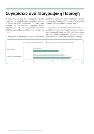Συγκρίσεις ανά Γεωγραφική Περιοχή
Οι εργοδότες και στις δύο γεωγραφικές περιοχές
αναμένουν ένα αισιόδοξο κλίμα προσλήψεων κατά το
Δ’ Τρίμηνο του 2018. Οι Συνολικές Προοπτικές Απα-
σχόλησης για την Ευρύτερη Περιφέρεια Αττικής
ανέρχονται σε +19%, ενώ οι εργοδότες στη Βόρεια
Ελλάδα αναφέρουν Συνολικές Προοπτικές της τάξης του
+13%.
Σε σύγκριση με το προηγούμενο τρίμηνο, οι προοπτικές
προσλήψεων ενισχύονται κατά 2 ποσοστιαίες μονάδες
στην Ευρύτερη Περιφέρεια Αττικής, ενώ οι Προοπτικές για
τη Βόρεια Ελλάδα παραμένουν σχετικά σταθερές.
Σε σύγκριση με το τελευταίο τρίμηνο του 2017, οι
εργοδότες στην Ευρύτερη Περιφέρεια Αττικής καταγρά-
φουν μια μέτρια βελτίωση της τάξης των 7 ποσοστιαίων
μονάδων. Ωστόσο, οι Προοπτικές στη Βόρεια Ελλάδα
εμφανίζονται μειωμένες κατά 2 ποσοστιαίες μονάδες.
2	 ManpowerGroup - Έρευνα για τις Προοπτικές Απασχόλησης
4
13
16
19
Ευρύτερη Περιφέρεια Αττικής
Βόρεια Ελλάδα
-5 0 5 10 15 20 25
Συνολικές Προοπτικές Απασχόλησης	 Εποχικά Προσαρμοσμένες Προοπτικές Απασχόλησης
 