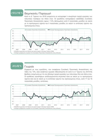 Σύμφωνα με τους εργοδότες, που αναφέρουν Συνολικές Προοπτικές Απασχόλησης της
τάξης του +5%, όσοι αναζητούν εργασία πιθανολογείται ότι κατά το Δ’ Τρίμηνο του 2018 θα
βρεθούν αντιμέτωποι με την πιο αδύναμη αγορά εργασίας των τελευταίων δύο και πλέον ετών.
Οι προθέσεις προσλήψεων αποδυναμώνονται σημαντικά τόσο σε σχέση με το προηγούμενο
τρίμηνο όσο και σε σχέση με το αντίστοιχο τρίμηνο του προηγούμενου έτους, κατά 17 και 16
ποσοστιαίες μονάδες, αντίστοιχα.
Γεωργία+6 (+5) %
201820172016201520142013201220112010200920082007
-30
-20
-10
0
10
20
30
40
Συνολικές Προοπτικές Απασχόλησης	 Εποχικά Προσαρμοσμένες Προοπτικές Απασχόλησης
Η Ελλάδα συμμετείχε στην Έρευνα για πρώτη φορά το δεύτερο Τρίμηνο 2008.
Η έλλειψη γραφήματος σημαίνει ότι οι Συνολικές Προοπτικές Απασχόλησης είναι μηδενικές.
ManpowerGroup - Έρευνα για τις Προοπτικές Απασχόλησης	 5
Κατά το Δ’ Τρίμηνο του 2018 αναμένεται να καταγραφεί η ισχυρότερη αγορά εργασίας των
τελευταίων τεσσάρων και πλέον ετών. Οι εργοδότες καταγράφουν αισιόδοξες Συνολικές
Προοπτικές Απασχόλησης ύψους +14%, βελτιωμένες κατά 2 ποσοστιαίες μονάδες σε σχέση
με το προηγούμενο τρίμηνο και 4 ποσοστιαίες μονάδες σε σχέση το αντίστοιχο τρίμηνο του
προηγούμενου έτους.
Βιομηχανία / Παραγωγή+12 (+14) %
201820172016201520142013201220112010200920082007
-30
-20
-10
0
10
20
30
40
Συνολικές Προοπτικές Απασχόλησης	 Εποχικά Προσαρμοσμένες Προοπτικές Απασχόλησης
Η Ελλάδα συμμετείχε στην Έρευνα για πρώτη φορά το δεύτερο Τρίμηνο 2008.
Η έλλειψη γραφήματος σημαίνει ότι οι Συνολικές Προοπτικές Απασχόλησης είναι μηδενικές.
 