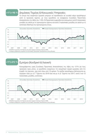 6	 ManpowerGroup - Έρευνα για τις Προοπτικές Απασχόλησης
Τα άτομα που αναζητούν εργασία μπορούν να προσδοκούν σε ευνοϊκό κλίμα προσλήψεων
κατά το προσεχές τρίμηνο, με τους εργοδότες να αναφέρουν Συνολικές Προοπτικές
Απασχόλησης της τάξης του +16%. Οι Προοπτικές εμφανίζονται ενισχυμένες κατά 5 ποσοστιαίες
μονάδες σε σχέση με το προηγούμενο τρίμηνο και κατά 2 ποσοστιαίες μονάδες σε σχέση με το
αντίστοιχο διάστημα του προηγούμενου έτους.
Δημόσιος Τομέας & Κοινωνικές Υπηρεσίες+17 (+16) %
201820172016201520142013201220112010200920082007
-30
-20
-10
0
10
20
30
40
Συνολικές Προοπτικές Απασχόλησης	 Εποχικά Προσαρμοσμένες Προοπτικές Απασχόλησης
Η Ελλάδα συμμετείχε στην Έρευνα για πρώτη φορά το δεύτερο Τρίμηνο 2008.
Η έλλειψη γραφήματος σημαίνει ότι οι Συνολικές Προοπτικές Απασχόλησης είναι μηδενικές.
Καταγράφοντας υγιείς Συνολικές Προοπτικές Απασχόλησης της τάξης του +21% για τους
προσεχείς τρεις μήνες, οι εργοδότες αναμένουν την ισχυρότερη αγορά εργασίας από την
έναρξη της έρευνας, πριν από πάνω από 10 χρόνια. Τα σχέδια προσλήψεων βελτιώνονται σε
σύγκριση τόσο με το Γ’ Τρίμηνο του 2018 όσο και με το Δ’ Τρίμηνο του 2017, κατά 2 και 13
ποσοστιαίες μονάδες, αντίστοιχα.
Εμπόριο (Χονδρική & Λιανική)+17 (+21) %
201820172016201520142013201220112010200920082007
-30
-20
-10
0
10
20
30
40
Συνολικές Προοπτικές Απασχόλησης	 Εποχικά Προσαρμοσμένες Προοπτικές Απασχόλησης
Η Ελλάδα συμμετείχε στην Έρευνα για πρώτη φορά το δεύτερο Τρίμηνο 2008.
Η έλλειψη γραφήματος σημαίνει ότι οι Συνολικές Προοπτικές Απασχόλησης είναι μηδενικές.
 