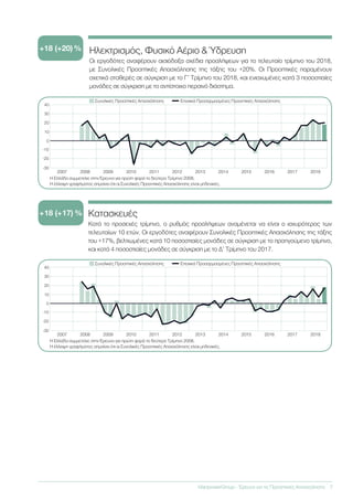 ManpowerGroup - Έρευνα για τις Προοπτικές Απασχόλησης	 7
Κατά το προσεχές τρίμηνο, ο ρυθμός προσλήψεων αναμένεται να είναι ο ισχυρότερος των
τελευταίων 10 ετών. Οι εργοδότες αναφέρουν Συνολικές Προοπτικές Απασχόλησης της τάξης
του +17%, βελτιωμένες κατά 10 ποσοστιαίες μονάδες σε σύγκριση με το προηγούμενο τρίμηνο,
και κατά 4 ποσοστιαίες μονάδες σε σύγκριση με το Δ’ Τρίμηνο του 2017.
+18 (+17) % Κατασκευές
201820172016201520142013201220112010200920082007
-30
-20
-10
0
10
20
30
40
Συνολικές Προοπτικές Απασχόλησης	 Εποχικά Προσαρμοσμένες Προοπτικές Απασχόλησης
Η Ελλάδα συμμετείχε στην Έρευνα για πρώτη φορά το δεύτερο Τρίμηνο 2008.
Η έλλειψη γραφήματος σημαίνει ότι οι Συνολικές Προοπτικές Απασχόλησης είναι μηδενικές.
Οι εργοδότες αναφέρουν αισιόδοξα σχέδια προσλήψεων για το τελευταίο τρίμηνο του 2018,
με Συνολικές Προοπτικές Απασχόλησης της τάξης του +20%. Οι Προοπτικές παραμένουν
σχετικά σταθερές σε σύγκριση με το Γ’ Τρίμηνο του 2018, και ενισχυμένες κατά 3 ποσοστιαίες
μονάδες σε σύγκριση με το αντίστοιχο περσινό διάστημα.
Ηλεκτρισμός, Φυσικό Αέριο & Ύδρευση+18 (+20) %
201820172016201520142013201220112010200920082007
-30
-20
-10
0
10
20
30
40
Συνολικές Προοπτικές Απασχόλησης	 Εποχικά Προσαρμοσμένες Προοπτικές Απασχόλησης
Η Ελλάδα συμμετείχε στην Έρευνα για πρώτη φορά το δεύτερο Τρίμηνο 2008.
Η έλλειψη γραφήματος σημαίνει ότι οι Συνολικές Προοπτικές Απασχόλησης είναι μηδενικές.
 