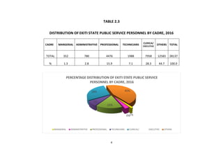 4
TABLE 2.3
DISTRIBUTION OF EKITI STATE PUBLIC SERVICE PERSONNEL BY CADRE, 2016
CADRE MANGERIAL ADMINISTRATIVE PROFESSIONA...