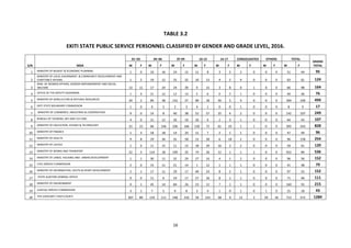 16
TABLE 3.2
EKITI STATE PUBLIC SERVICE PERSONNEL CLASSIFIED BY GENDER AND GRADE LEVEL, 2016.
S/N MDA
01−03 04−06 07-09 10...