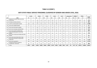 19
TABLE 3.2 (CONT.)
EKITI STATE PUBLIC SERVICE PERSONNEL CLASSIFIED BY GENDER AND GRADE LEVEL, 2016.
S/N MDA
01−03 04−06 ...