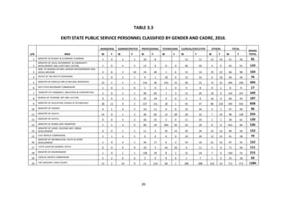 20
TABLE 3.3
EKITI STATE PUBLIC SERVICE PERSONNEL CLASSIFIED BY GENDER AND CADRE, 2016.
S/N MDA
MANGERIAL ADMINISTRATIVE P...