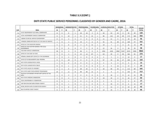 21
TABLE 3.3 (CONT.)
EKITI STATE PUBLIC SERVICE PERSONNEL CLASSIFIED BY GENDER AND CADRE, 2016.
S/N MDA
MANGERIAL ADMINIST...