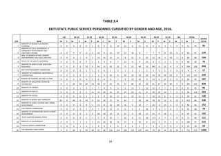 24
TABLE 3.4
EKITI STATE PUBLIC SERVICE PERSONNEL CLASSIFIED BY GENDER AND AGE, 2016.
S/N MDA
<20 20−24 25-29 30-34 35-39 ...