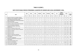 29
TABLE 3.5 (CONT.)
EKITI STATE PUBLIC SERVICE PERSONNEL CLASSIFIED BY GENDER AND LOCAL GOVERMENT, 2016.
S/N MDA
IJERO IK...