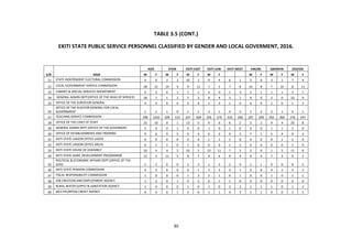 30
TABLE 3.5 (CONT.)
EKITI STATE PUBLIC SERVICE PERSONNEL CLASSIFIED BY GENDER AND LOCAL GOVERMENT, 2016.
S/N MDA
ADO EFON...