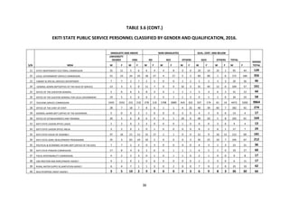 36
TABLE 3.6 (CONT.)
EKITI STATE PUBLIC SERVICE PERSONNEL CLASSIFIED BY GENDER AND QUALIFICATION, 2016.
S/N MDA
GRADUATE A...