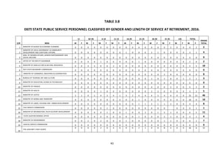 43
TABLE 3.8
EKITI STATE PUBLIC SERVICE PERSONNEL CLASSIFIED BY GENDER AND LENGTH OF SERVICE AT RETIREMENT, 2016.
S/N MDA
...