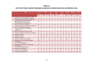 28
TABLE 3.5
EKITI STATE PUBLIC SERVICE PERSONNEL CLASSIFIED BY GENDER AND LOCAL GOVERMENT, 2018
S/N MDA ADO EFON EKITI
EA...
