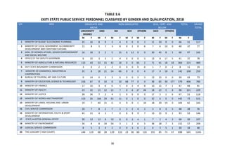 36
TABLE 3.6
EKITI STATE PUBLIC SERVICE PERSONNEL CLASSIFIED BY GENDER AND QUALIFICATION, 2018
S/N MDA GRADUATE AND
ABOVE
...