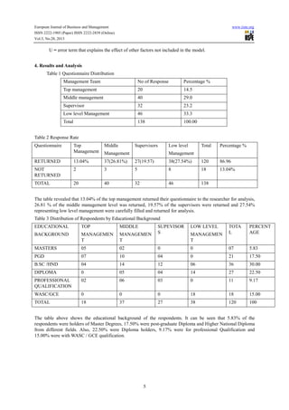 European Journal of Business and Management
ISSN 2222-1905 (Paper) ISSN 2222-2839 (Online)
Vol.5, No.28, 2013

www.iiste.org

U = error term that explains the effect of other factors not included in the model.
4. Results and Analysis
Table 1 Questionnaire Distribution
Management Team

No of Response

Percentage %

Top management

20

14.5

Middle management

40

29.0

Supervisor

32

23.2

Low level Management

46

33.3

Total

138

100.00

Table 2 Response Rate
Questionnaire

Top
Management

Middle

Supervisors

RETURNED

13.04%

37(26.81%)

27(19.57)

NOT
RETURNED

2

3

TOTAL

20

40

Low level

Total

Percentage %

38(27.54%)

120

86.96

5

8

18

13.04%

32

46

138

Management

Management

The table revealed that 13.04% of the top management returned their questionnaire to the researcher for analysis,
26.81 % of the middle management level was returned, 19.57% of the supervisors were returned and 27.54%
representing low level management were carefully filled and returned for analysis.
Table 3 Distribution of Respondents by Educational Background
EDUCATIONAL

TOP

MIDDLE

SUPEVISOR
S

LOW LEVEL

TOTA
L

PERCENT
AGE

BACKGROUND

MANAGEMEN
T

MANAGEMEN
T

MASTERS

05

02

0

0

07

5.83

PGD

07

10

04

0

21

17.50

B.SC /HND

04

14

12

06

36

30.00

DIPLOMA

0

05

04

14

27

22.50

PROFESSIONAL
QUALIFICATION

02

06

03

0

11

9.17

WASC/GCE

0

0

0

18

18

15.00

TOTAL

18

37

27

38

120

100

MANAGEMEN
T

The table above shows the educational background of the respondents. It can be seen that 5.83% of the
respondents were holders of Master Degrees, 17.50% were post-graduate Diploma and Higher National Diploma
from different fields. Also, 22.50% were Diploma holders, 9.17% were for professional Qualification and
15.00% were with WASC / GCE qualification.

5

 