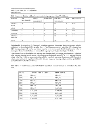 European Journal of Business and Management
ISSN 2222-1905 (Paper) ISSN 2222-2839 (Online)
Vol.5, No.28, 2013

www.iiste.org

Table 4 Manpower Training and Development results in higher productivity of Zenith Bank.
RESPONSE

TOP
MANAGEMENT

MIDDLE

SUPERVISORS

TOTAL

PERCENTAGE %

STRONGLY
AGREE

10

15

08

02

35

29.2%

AGREE

08

20

12

18

58

48.3%

UNDECIDED

0

02

04

08

14

11.7%

DISAGREE

0

0

02

06

08

6.7%

STRONGLY
DISAGREE

0

0

01

04

05

4.2

TOTAL

18

37

27

38

129

100

MANAGEMENT

LOW LEVEL
MANAGEMENT

As indicated in the table above, 29.2% strongly agreed that manpower training and development results in higher
productivity in Zenith Bank, 48.3% agreed to that, 11.7% of the employees were undecided, 6.7% disagreed and
4.2% strongly disagreed. It can be said that the majority of the employees in Zenith Bank know the value of
training and development which can be translated into higher productivity (profitability) of the Bank.
Observed and expected frequencies were analyzed. The decision rule is to reject the null hypothesis if calculated
value is greater than the critical value at 5% and vice versa. Calculated value of X2 at 29.78 is greater than the
critical value X at 21.026 we can now reject the null (Ho) hypothesis and accept the alternative (HA) hypothesis
which states that there is significant relationship between manpower training and productivity (profitability)
level of Zenith Bank Plc Maitama branch.
Table 5 Data on Staff Training Cost and Profitability Level from Account statement of Zenith Bank Plc 20012010.
YEARS

COST OF STAFF TRAINING

BANK PROFIT

2001

1,145,227

2,418,243

2002

2,218,670

3,504,013

2003

3,363,897

4,424,186

2004

4,509,124

5,190,768

2005

5,860,620

7,155,926

2006

9,224,517

11,489,000

2007

13,733,641

17,509,000

2008

31,562,720

46,524,000

2009

41,913,000

18,365,000

2010

31,428,000

33,335,000

6

 