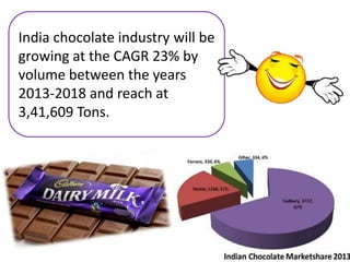 India chocolate industry will be
growing at the CAGR 23% by
volume between the years
2013-2018 and reach at
3,41,609 Tons.

 