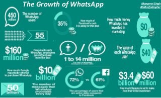 The Growth of WhatsApp Manpreet Singh
EDM InfoGraphic
 