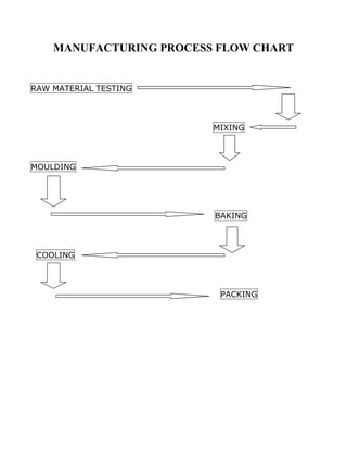 Raw Material Process Flow Chart.pdf Parle products, all about manufacturing by Manpreet singh Digital | PDF
