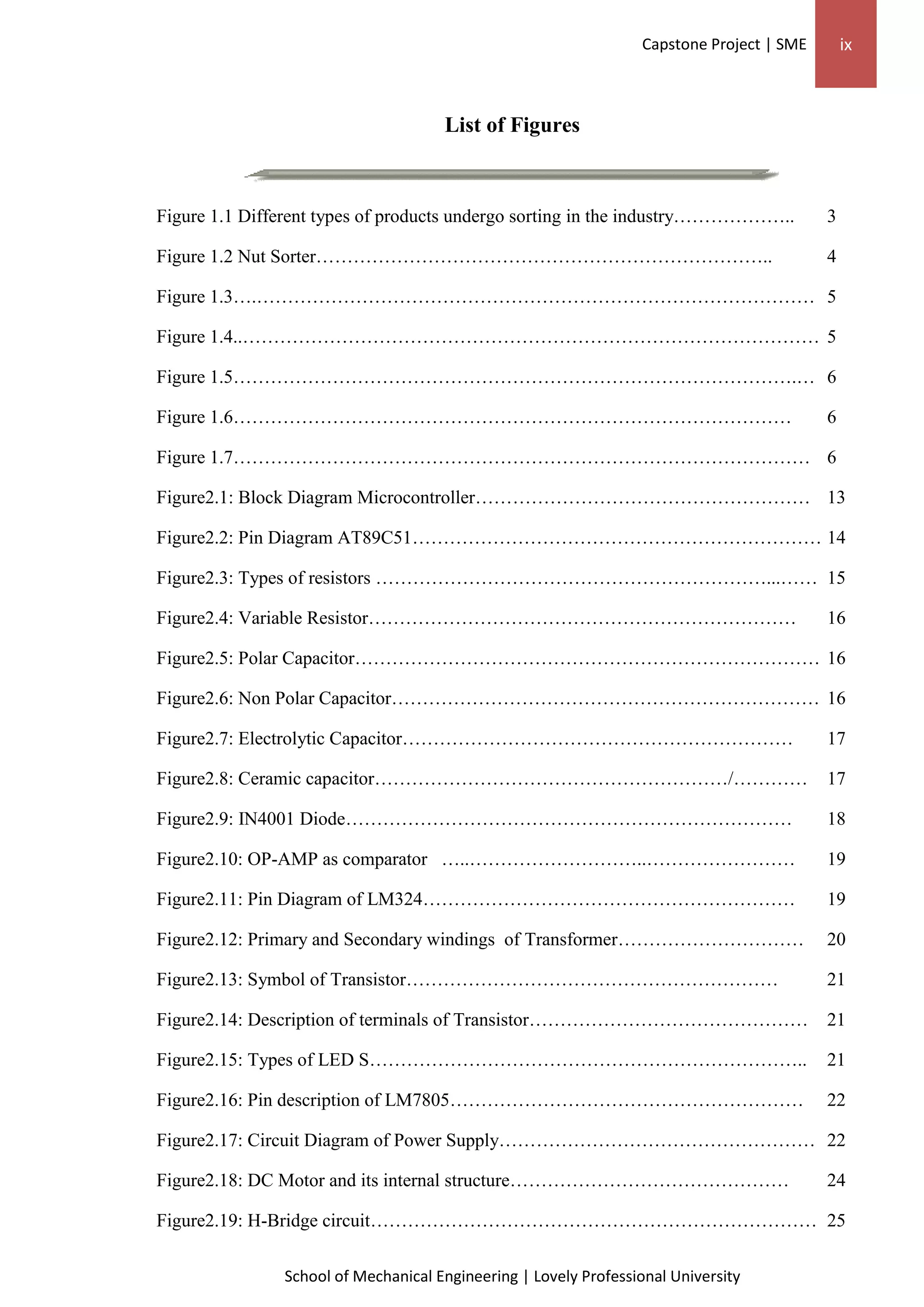 Capstone Project | SME ix
School of Mechanical Engineering | Lovely Professional University
List of Figures
Figure 1.1 Different types of products undergo sorting in the industry……………….. 3
Figure 1.2 Nut Sorter……………………………………………………………….. 4
Figure 1.3….……………………………………………………………………………… 5
Figure 1.4..………………………………………………………………………………… 5
Figure 1.5……………………………………………………………………………….… 6
Figure 1.6……………………………………………………………………………… 6
Figure 1.7………………………………………………………………………………… 6
Figure2.1: Block Diagram Microcontroller……………………………………………… 13
Figure2.2: Pin Diagram AT89C51………………………………………………………… 14
Figure2.3: Types of resistors ………………………………………………………...…… 15
Figure2.4: Variable Resistor…………………………………………………………… 16
Figure2.5: Polar Capacitor………………………………………………………………… 16
Figure2.6: Non Polar Capacitor…………………………………………………………… 16
Figure2.7: Electrolytic Capacitor……………………………………………………… 17
Figure2.8: Ceramic capacitor…………………………………………………/………… 17
Figure2.9: IN4001 Diode……………………………………………………………… 18
Figure2.10: OP-AMP as comparator …..………………………..…………………… 19
Figure2.11: Pin Diagram of LM324…………………………………………………… 19
Figure2.12: Primary and Secondary windings of Transformer………………………… 20
Figure2.13: Symbol of Transistor…………………………………………………… 21
Figure2.14: Description of terminals of Transistor……………………………………… 21
Figure2.15: Types of LED S…………………………………………………………….. 21
Figure2.16: Pin description of LM7805………………………………………………… 22
Figure2.17: Circuit Diagram of Power Supply…………………………………………… 22
Figure2.18: DC Motor and its internal structure……………………………………… 24
Figure2.19: H-Bridge circuit……………………………………………………………… 25
 
