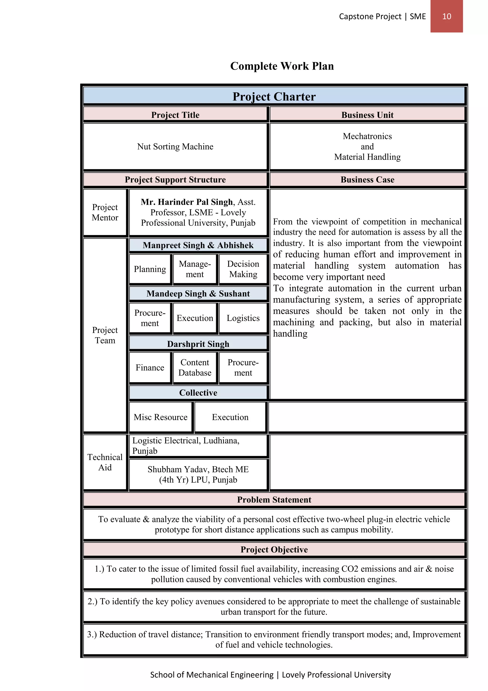 Capstone Project | SME 10
School of Mechanical Engineering | Lovely Professional University
Complete Work Plan
Project Charter
Project Title Business Unit
Nut Sorting Machine
Mechatronics
and
Material Handling
Project Support Structure Business Case
Project
Mentor
Mr. Harinder Pal Singh, Asst.
Professor, LSME - Lovely
Professional University, Punjab From the viewpoint of competition in mechanical
industry the need for automation is assess by all the
industry. It is also important from the viewpoint
of reducing human effort and improvement in
material handling system automation has
become very important need
To integrate automation in the current urban
manufacturing system, a series of appropriate
measures should be taken not only in the
machining and packing, but also in material
handlingProject
Team
Manpreet Singh & Abhishek
Planning
Manage-
ment
Decision
Making
Mandeep Singh & Sushant
Procure-
ment
Execution Logistics
Darshprit Singh
Finance
Content
Database
Procure-
ment
Collective
Misc Resource Execution
Technical
Aid
Logistic Electrical, Ludhiana,
Punjab
Shubham Yadav, Btech ME
(4th Yr) LPU, Punjab
Problem Statement
To evaluate & analyze the viability of a personal cost effective two-wheel plug-in electric vehicle
prototype for short distance applications such as campus mobility.
Project Objective
1.) To cater to the issue of limited fossil fuel availability, increasing CO2 emissions and air & noise
pollution caused by conventional vehicles with combustion engines.
2.) To identify the key policy avenues considered to be appropriate to meet the challenge of sustainable
urban transport for the future.
3.) Reduction of travel distance; Transition to environment friendly transport modes; and, Improvement
of fuel and vehicle technologies.
 