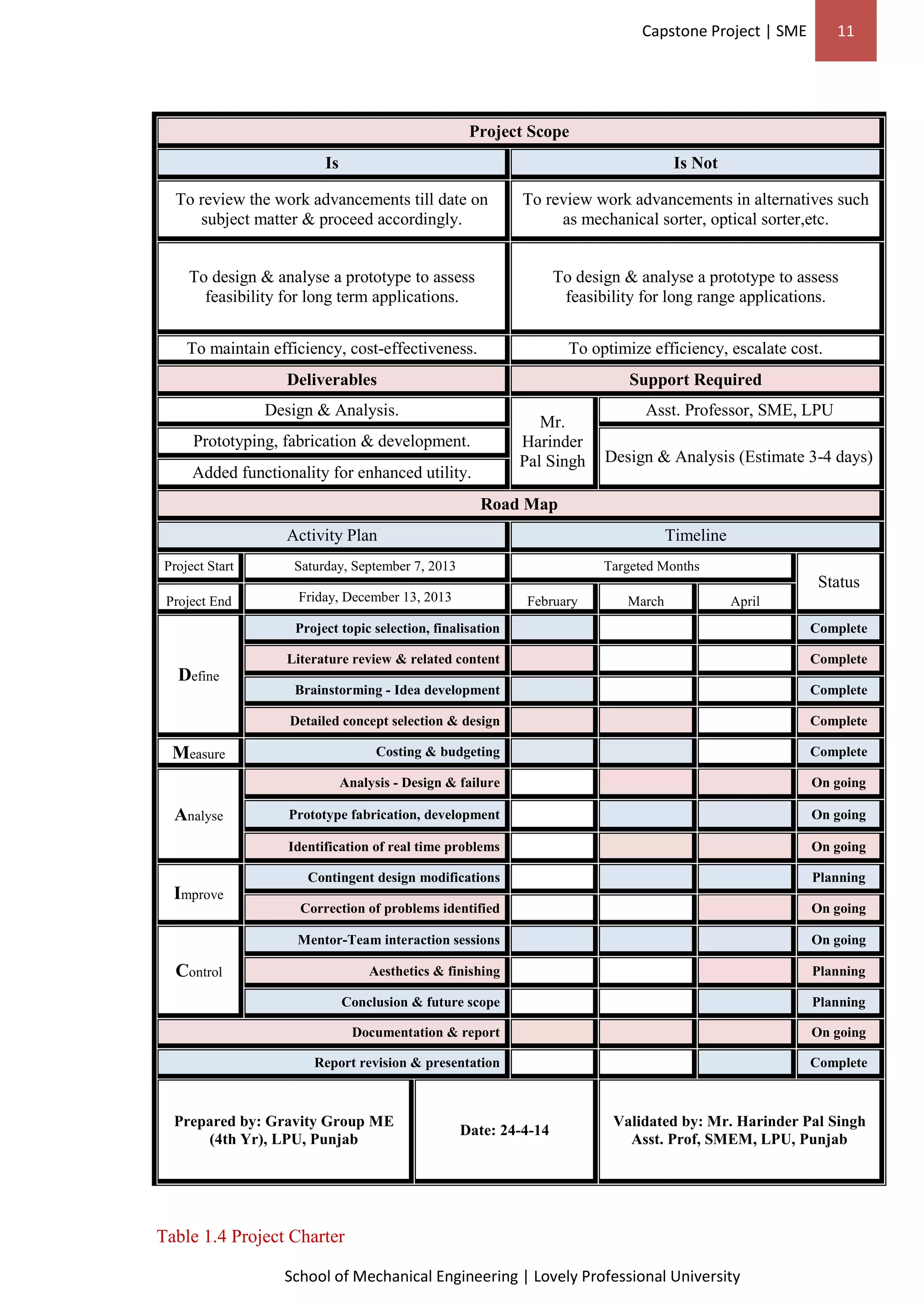 Capstone Project | SME 11
School of Mechanical Engineering | Lovely Professional University
Project Scope
Is Is Not
To review the work advancements till date on
subject matter & proceed accordingly.
To review work advancements in alternatives such
as mechanical sorter, optical sorter,etc.
To design & analyse a prototype to assess
feasibility for long term applications.
To design & analyse a prototype to assess
feasibility for long range applications.
To maintain efficiency, cost-effectiveness. To optimize efficiency, escalate cost.
Deliverables Support Required
Design & Analysis.
Mr.
Harinder
Pal Singh
Asst. Professor, SME, LPU
Prototyping, fabrication & development.
Design & Analysis (Estimate 3-4 days)
Added functionality for enhanced utility.
Road Map
Activity Plan Timeline
Project Start Saturday, September 7, 2013 Targeted Months
Status
Project End Friday, December 13, 2013 February March April
Define
Project topic selection, finalisation Complete
Literature review & related content Complete
Brainstorming - Idea development Complete
Detailed concept selection & design Complete
Measure Costing & budgeting Complete
Analyse
Analysis - Design & failure On going
Prototype fabrication, development On going
Identification of real time problems On going
Improve
Contingent design modifications Planning
Correction of problems identified On going
Control
Mentor-Team interaction sessions On going
Aesthetics & finishing Planning
Conclusion & future scope Planning
Documentation & report On going
Report revision & presentation Complete
Prepared by: Gravity Group ME
(4th Yr), LPU, Punjab
Date: 24-4-14
Validated by: Mr. Harinder Pal Singh
Asst. Prof, SMEM, LPU, Punjab
Table 1.4 Project Charter
 