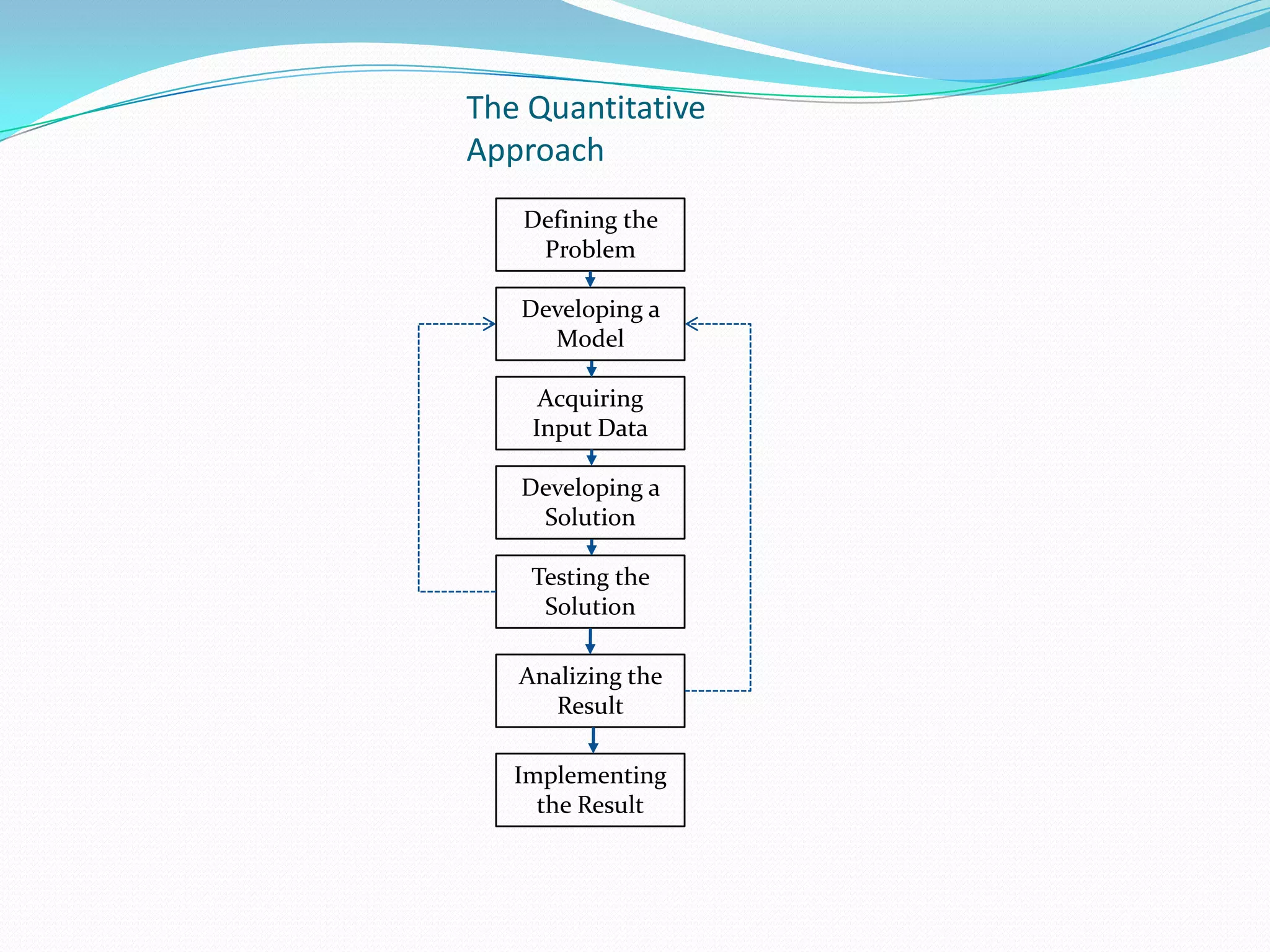 The Quantitative
Approach
Defining the
Problem
Developing a
Model
Acquiring
Input Data
Developing a
Solution
Testing the
Solution
Analizing the
Result
Implementing
the Result