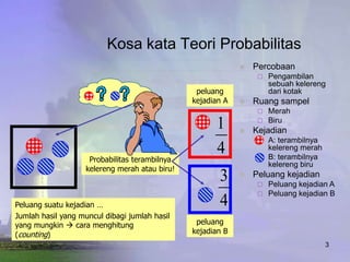 Kosa kata Teori Probabilitas
                                                                Percobaan
                                                                     Pengambilan
                                                                      sebuah kelereng
                                                 peluang              dari kotak
                                                kejadian A      Ruang sampel
                                                                     Merah
                                                      1      
                                                                     Biru
                                                                 Kejadian
                                                                   A: terambilnya
                                                      4             kelereng merah
                                                                   B: terambilnya
                     Probabilitas terambilnya
                                                                    kelereng biru
                    kelereng merah atau biru!
                                                       3        Peluang kejadian
                                                                     Peluang kejadian A
                                                                     Peluang kejadian B
Peluang suatu kejadian …                               4
Jumlah hasil yang muncul dibagi jumlah hasil
yang mungkin  cara menghitung                   peluang
(counting)                                      kejadian B
                                                                                     3
 