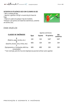 ENGENHARIA Página 88
PREVENÇÃO E COMBATE A INCÊNDIO
EXTINTOR DE PÓ QUÍMICO SECO COM CILINDRO DE GÁS
- Abrir a ampola de gás.
- Apertar o gatilho e dirigir a nuvem de pó à base do
fogo.
- Pode ser usado em qualquer tipo de incêndio.
*Utilizar o pó químico em materiais eletrônicos, somente
em último caso.
ONDE UTILIZÁ-LOS
Agentes extintores
CLASSES DE INCÊNDIOS Água Espuma Pó químico
Gás
carbônico
A
(Madeira, papel, tecido, etc.)
SIM SIM SIM* SIM*
B
(Gasolina, álcool, ceras, tintas, etc)
NÃO SIM SIM SIM
C
(Equipamentos e instalações elétricas
energizadas)
NÃO NÃO SIM SIM
* Com restrição, pois há risco de reignição (se possível utilizar outro agente)
 