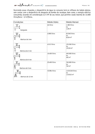 ENGENHARIA Página 12
E C O N O M I Z A N D O S E U D I N H E I R O
Ocorrendo essas situações, o desperdício de água no consumo terá os reflexos da tabela abaixo,
sem contar com o desperdício do desgaste da bomba de recalque, bem como, a energia elétrica
consumida, levando em consideração os 5 HP de seu motor, que permite vazão máxima de 12.000
litros/hora - 12 m³/hora.
Condições Média Diária Média Mensal
Gotejando
46 litros 1.380 litros
ou
1,38 m³
Abertura de 1mm
2.068 litros 62.040 litros
ou
62,04 m³
Abertura de 2 mm
4.512 litros 135.360 litros
ou
135,36 m³
Abertura de 6 mm
16.400 litros 492.000 litros
ou
492 m³
Abertura de 9 mm
25.400 litros 762.000 litros
ou
762 m³
Abertura de 12 mm
33.984 litros 1.019.520 litros
ou
1.019,52 m³
 