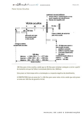 ENGENHARIA Página 51
MANUAL DE USO E CONSEVAÇÃO
Para Vícios Ocultos
180 dias para vícios ocultos, sendo que os 90 dias para reclamar começam a correr a partir
do momento em que tal falha é constatada (dentro dos 180dias).
Este prazo se interrompe entre a reclamação e a resposta negativa de atendimento.
A CONSTRUTORA tem um prazo de 7 a 180 dias para sanar estes vícios sendo que este prazo
se soma aos 180 dias da garantia inicial.
 