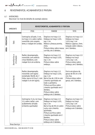 ENGENHARIA Página 18
MEMORIAL DESCRITIVO
6 REVESTIMENTOS, ACABAMENTOS E PINTURA
6.1 INTERIORES
Descrever no nível de detalhe do exemplo abaixo:
REVESTIMENTOS, ACABAMENTOS E PINTURA
AMBIENTE
PISO PAREDE TETO
ÀREAPRIVATIVA
Sala
Contrapiso alisado, 3 cm,
no traço 1:3, sobre radier,
revestido com carpete
6mm, e rodapé em cordão.
Chapisco no traço 1:3
Emboço no traço 1:2:5,
esp 1 cm
Reboco c/massa pronta,
2mm.
Pintura latex sobre massa
corrida, em 2 demãos.
Chapisco no traço 1:3
Emboço no traço
1:2:5, esp 1 cm
Reboco c/gesso, 2mm.
Caiação sobre reboco,
em 2 demãos.
Dormitóriose
circulação
Radier desempenado,
revestido com ardósia
cinza 50x50cm, com
rodapé 5cm em ardósia.
Chapisco no traço 1:3
Emboço no traço 1:2:5,
esp 1 cm
Pintura latex sobre
emboço.
Chapisco no traço 1:3
Emboço no traço
1:2:5, esp 1 cm.
Pintura latex sobre
emboço, em 2 demãos.
BanheiroSocial
Radier desempenado,
revestido com lajota
esmaltada 30x30, de 1ª
linha, marca A, B ou C, com
rodapé 5 cm em lajota.
Chapisco no traço 1:3
Emboço no traço 1:2:5,
esp 1 cm
Barra lisa de 1,50 m com
cimento queimado em
todo o peímetro.
Pintura acrílica sobre
cimento queimado em 2
demãos.
Pintura latex sobre
emboço em 2 demãos.
Forro em placas de
gesso de 50 cm x 50
cm, liso.
Pintura latex sobre
gesso, em 2 demãos.
Cozinha
Contrapiso 3 cm, no traço
1:3, sobre radier, com
acabamento alisado
(cimento queimado)
Chapisco no traço 1:3
Emboço no traço 1:2:5,
esp 1 cm
Barra lisa de 50 cm sobre
a pia, com cimento
queimado.
Pintura acrílica sobre
cimento queimado em 2
demãos.
Pintura latex sobre
emboço em 2 demãos.
Chapisco no traço 1:3
Emboço no traço
1:2:5, esp 1 cm
Pintura latex sobre
emboço em 2 demãos.
Área Serviço
 
