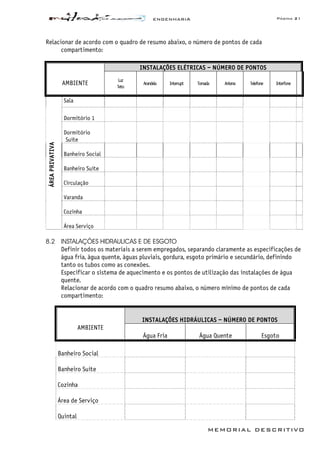 ENGENHARIA Página 21
MEMORIAL DESCRITIVO
Relacionar de acordo com o quadro de resumo abaixo, o número de pontos de cada
compartimento:
INSTALAÇÕES ELÉTRICAS – NÚMERO DE PONTOS
AMBIENTE
Luz
Teto
Arandela Interrupt Tomada Antena Telefone Interfone
Sala
Dormitório 1
Dormitório
Suíte
Banheiro Social
Banheiro Suíte
Circulação
Varanda
Cozinha
ÁREAPRIVATIVA
Área Serviço
8.2 INSTALAÇÕES HIDRAULICAS E DE ESGOTO
Definir todos os materiais a serem empregados, separando claramente as especificações de
água fria, água quente, águas pluviais, gordura, esgoto primário e secundário, definindo
tanto os tubos como as conexões.
Especificar o sistema de aquecimento e os pontos de utilização das instalações de água
quente.
Relacionar de acordo com o quadro resumo abaixo, o número mínimo de pontos de cada
compartimento:
INSTALAÇÕES HIDRÁULICAS – NÚMERO DE PONTOS
AMBIENTE
Água Fria Água Quente Esgoto
Banheiro Social
Banheiro Suíte
Cozinha
Área de Serviço
Quintal
 