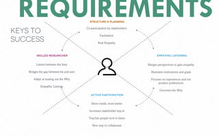 REQUIREMENTS
Listens between the lines
Bridges the gap between biz and user
Adept at teasing out the Why
Empathic Listener
Skilled researcher
Co-participation by stakeholders
Facilitation
Real Empathy
Structure & planning
Keys to
success
Empathic listening
Merges perspectives to gain empathy
Illustrates motivations and goals
Focuses on experiences and not
product preferences
Uncovers the Why
Active participation
More minds, more better
Increases stakeholder buy-in
Teaches people how to listen
New way to collaborate
 