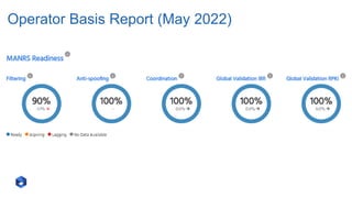 Operator Basis Report (May 2022)
 