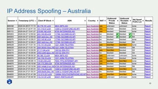 IP Address Spoofing – Australia
22
 